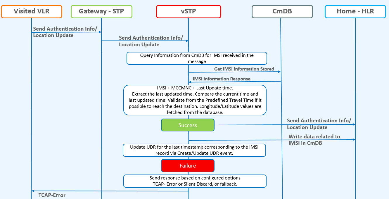 img/velocity-check-imsi-number-found.jpg