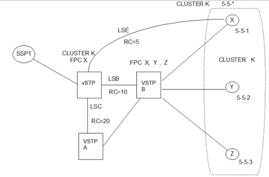 Nested Cluster