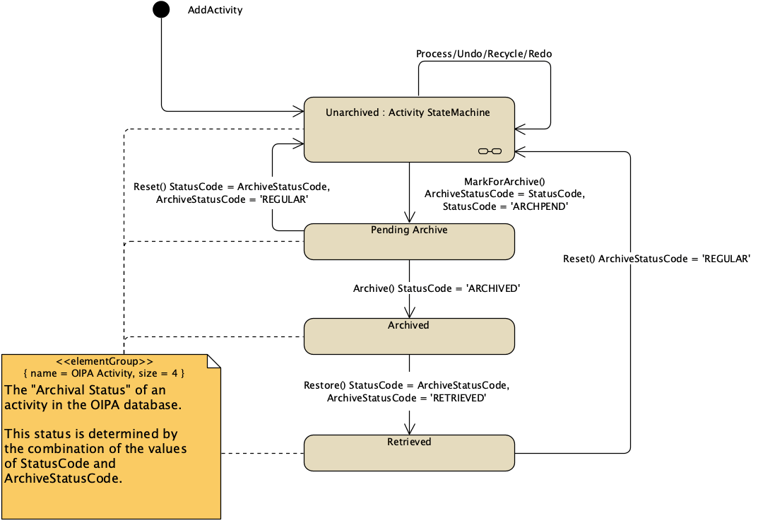 Activity States