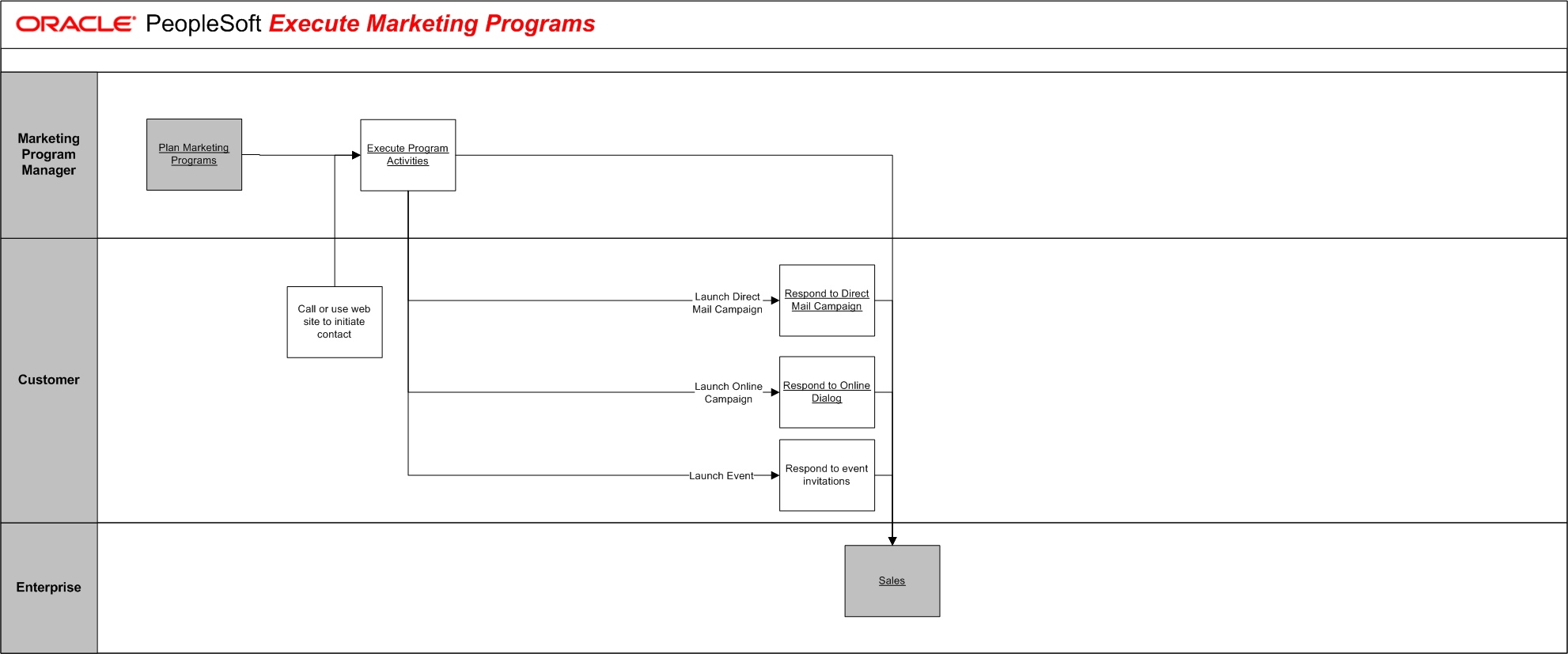 Execute Marketing Programs Overview