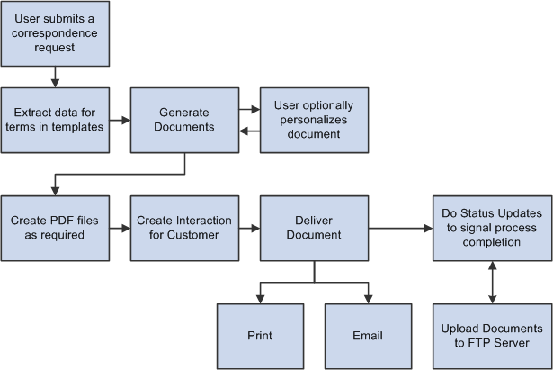 Document generation process flow