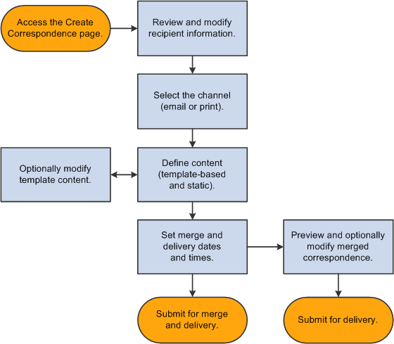 Creating a correspondence request