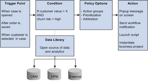 AAF policy structure