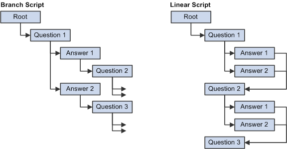 Branch script tree and linear script tree