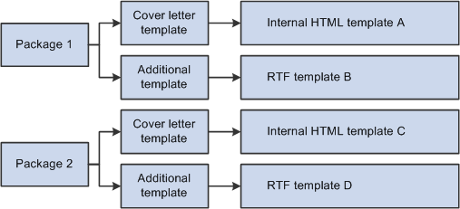 Packages with internal text templates