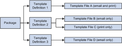 Channel-specific templates in a package