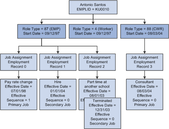 Effective-dated job information