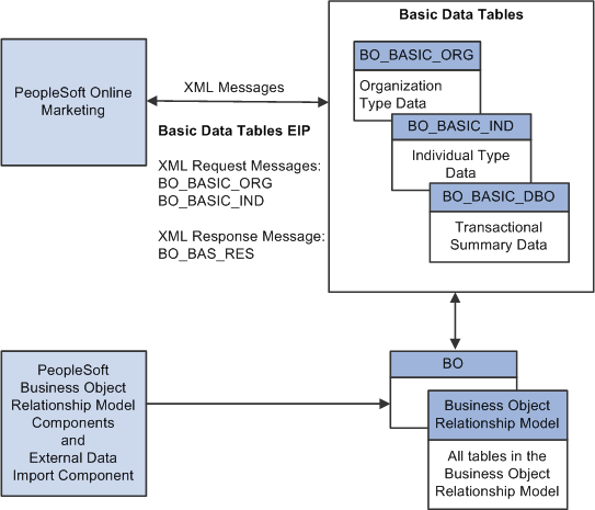 Basic Data Tables