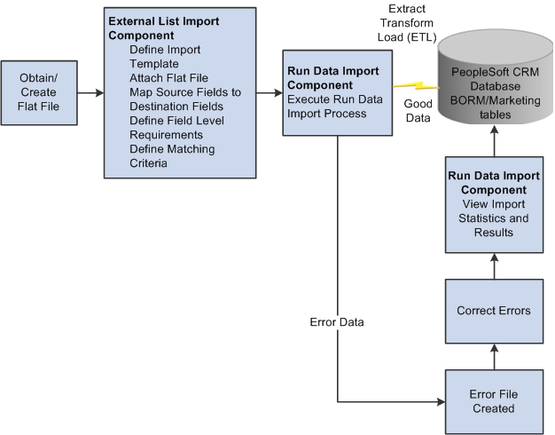 Data Import process flowchart