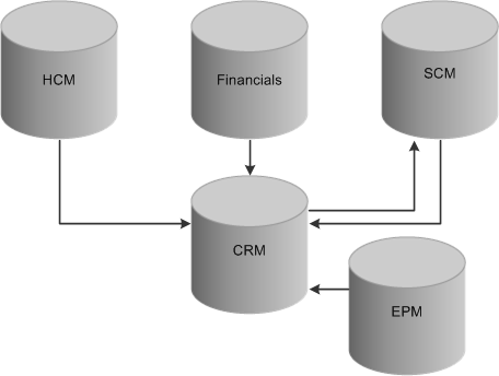 Integration between PeopleSoft databases