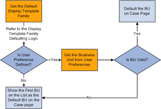 Business unit defaulting logic