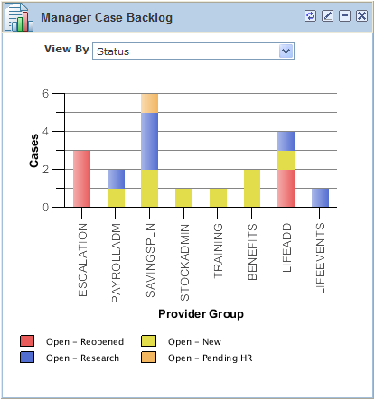 Manager Case Backlog pagelet in Manager Dashboard