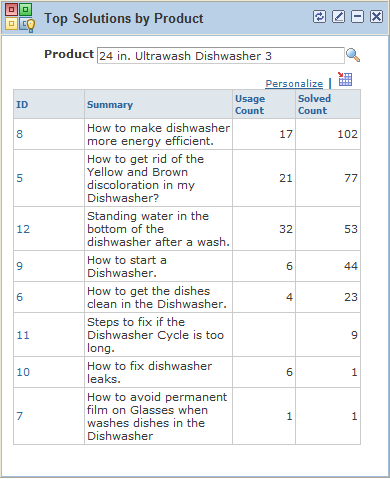 Top Solutions by Product pagelet in Manager and Agent Dashboards