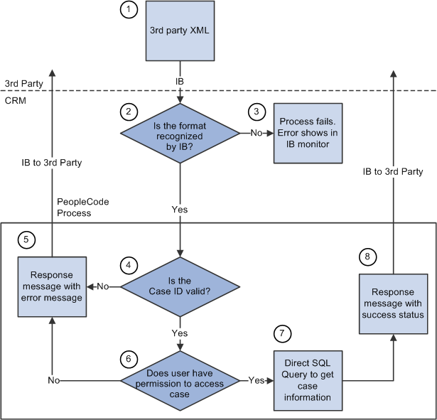 Process flow for EIP #3