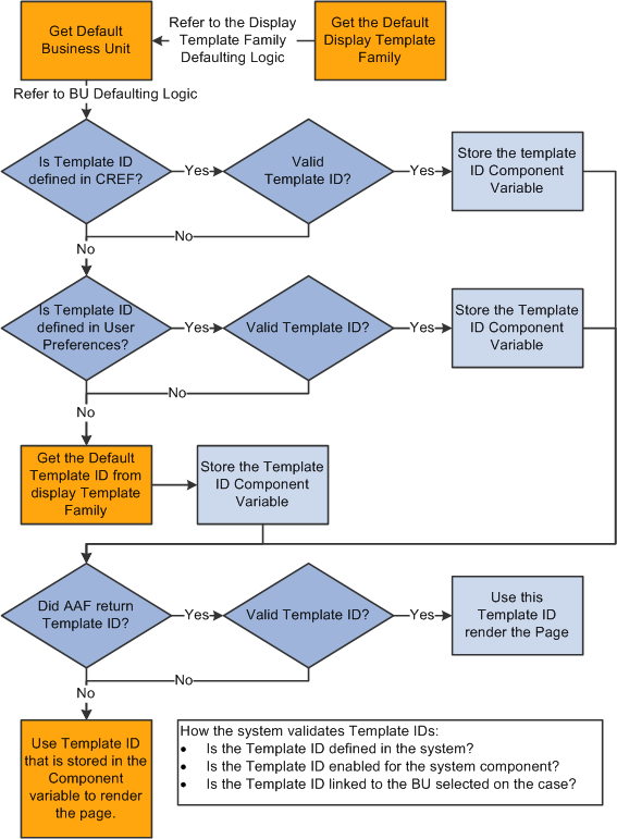 Display template ID defaulting logic