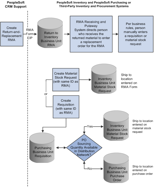 Return-and-replace RMA processing flow