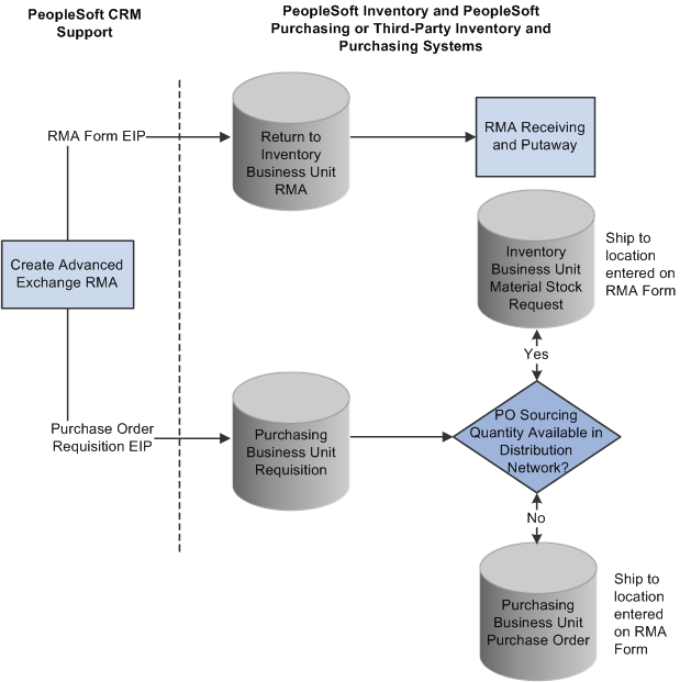 Advanced exchange RMA processing flow