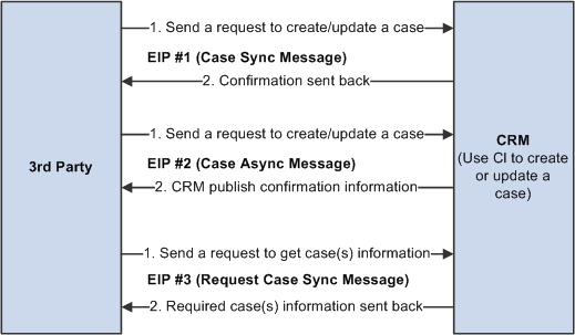 Case EIP process flow