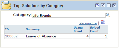 Top Solutions by Category pagelet in Manager and Agent Dashboards