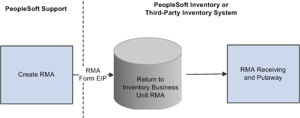 Basic RMA processing flow