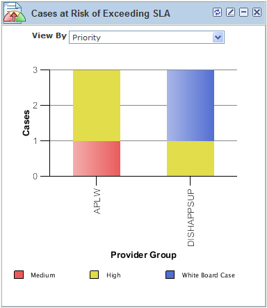 Cases at Risk of Exceeding SLA pagelet in Manager Dashboard