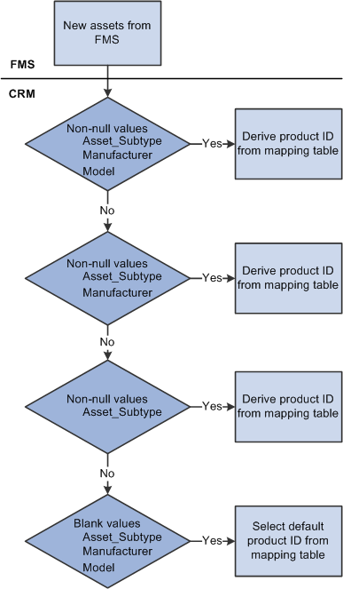 Assigning Product IDs in CRM