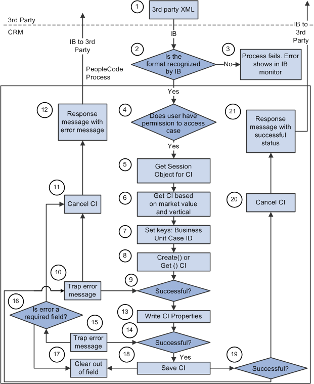 Process flow for EIP #1 and EIP #2