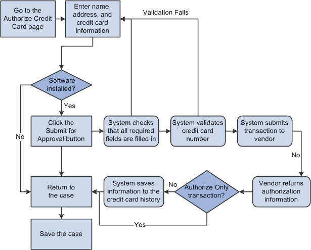 Credit card processing flow