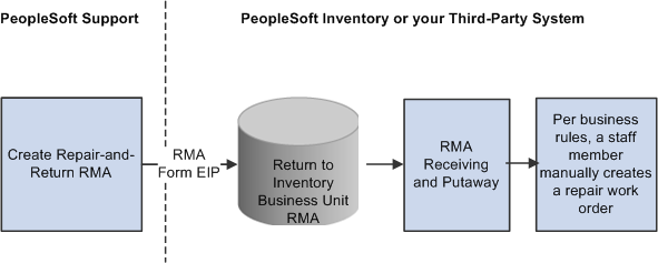 Repair-and-return RMA processing flow