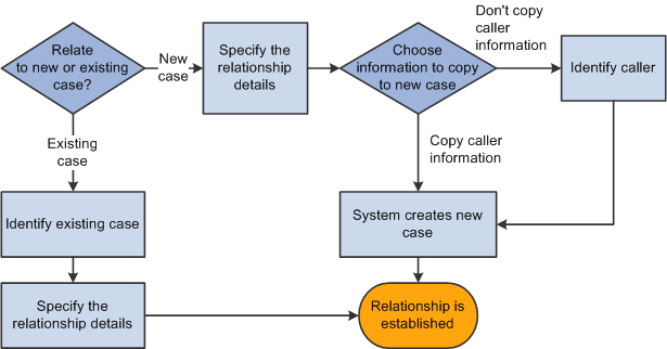 Methods for relating cases