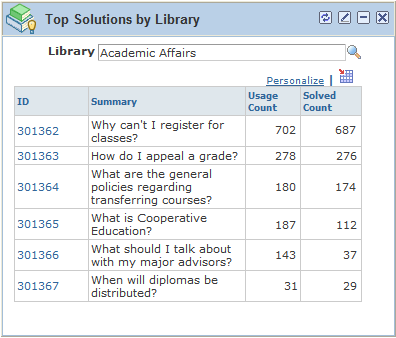 Top Solutions by Library pagelet in Manager and Agent Dashboards