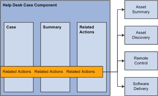 Access to Asset Administration from the PeopleSoft HelpDesk component pages