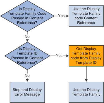 Display template family defaulting logic