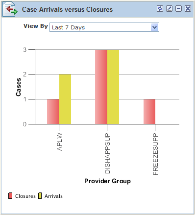 Case Arrivals versus Closures pagelet in Manager Dashboard