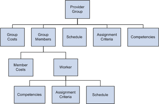 Provider group data model