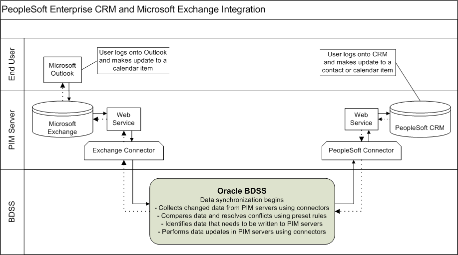 Data Flow between PeopleSoft CRM and Microsoft Exchange and Outlook in a synchronization process