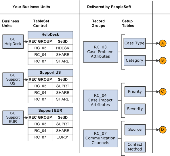 Business units, SetIDs, and TableSet controls