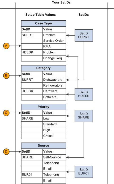 Business units, SetIDs, and TableSet controls