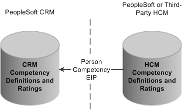 Flow of competency information from HCM to CRM