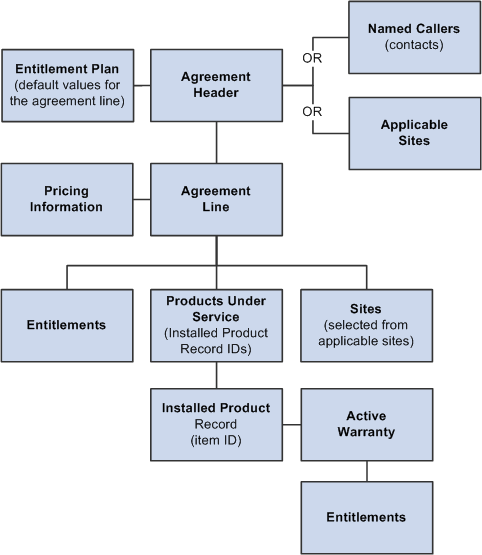 Agreement data model