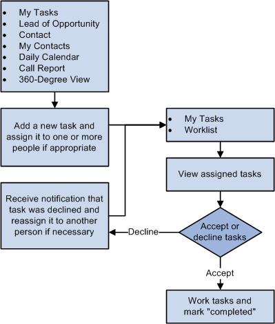 Task Management Process Flow