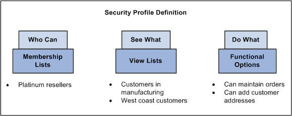 Security profile definition