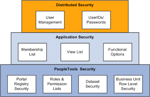 Security building blocks