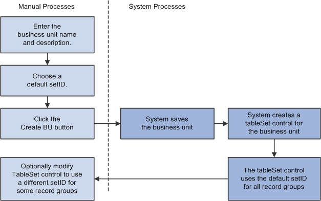 TableSet control setup process