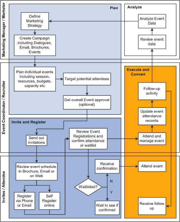 Event Management business process