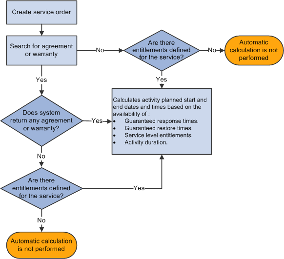 Process for automatic calculation of dates and times for service orders