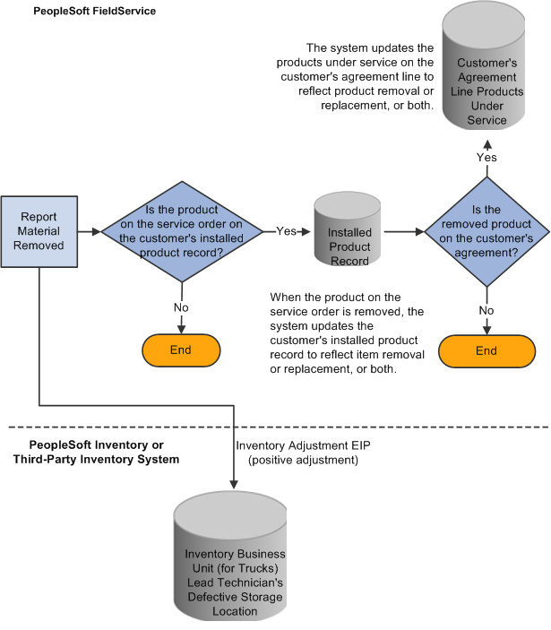 Integration that supports recording the removal of material from a customer site