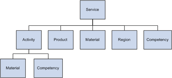 Service data model