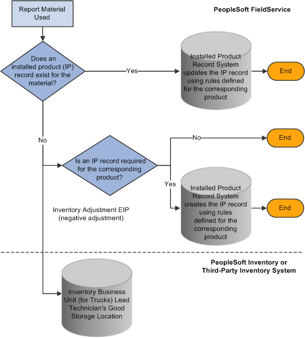 Material usage transaction