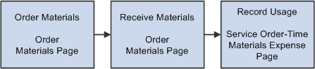 Business process flow for ordering, receiving, and reporting material usage